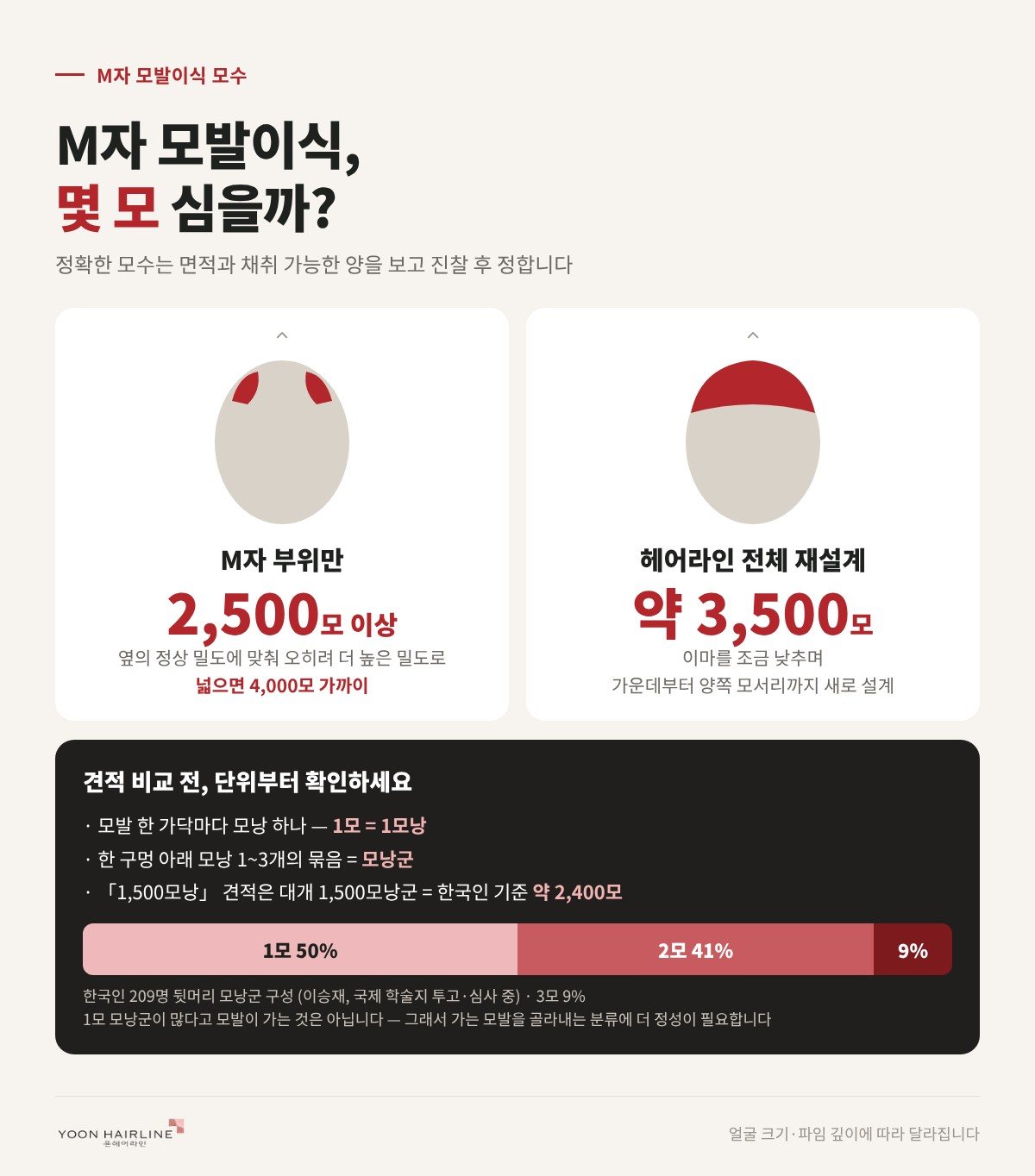 M자 모발이식 모수 — M자만 2,500모 이상, 헤어라인 전체 약 3,500모, 모와 모낭군 단위 설명