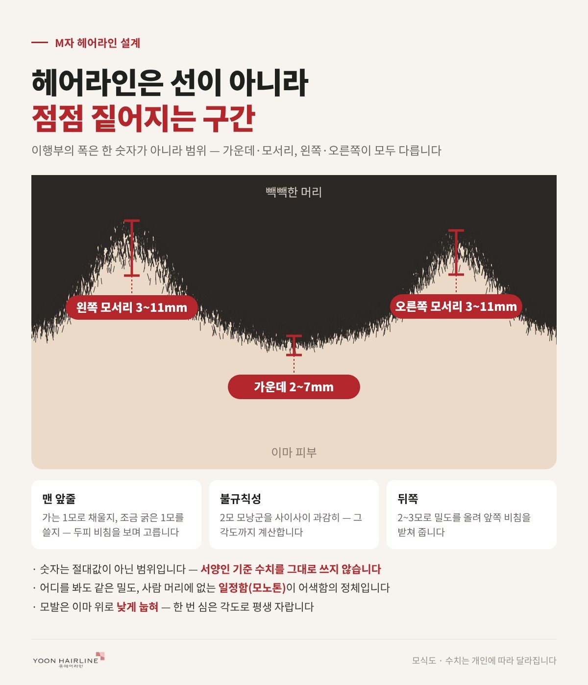 헤어라인 이행부 — 가운데 약 7mm, 모서리 10mm 이상으로 점점 짙어지는 구간